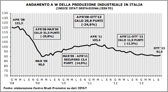 Produzione industriale in Italia ottobre 2013