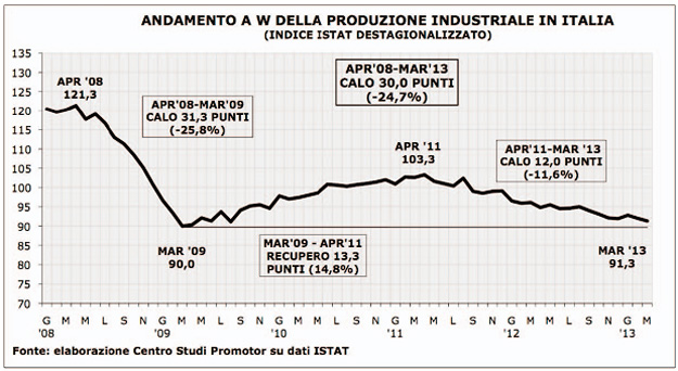 Produzione industriale in Italia