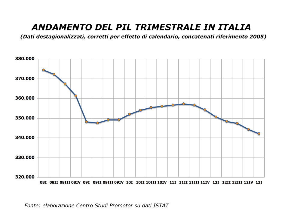 PRODOTTO INTERNO LORDO 2013 PROIETTATO SUI LIVELLI DEL 2000