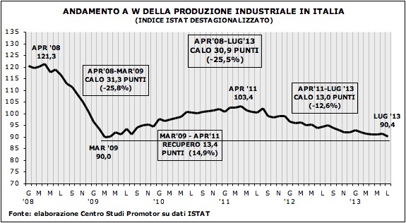 Grafico produzione industriale PIL luglio13
