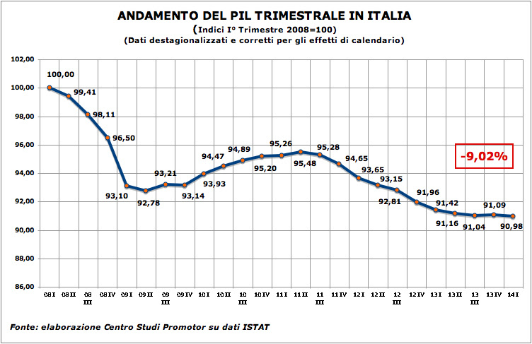 SI ATTESTA SUL LIVELLO DEL 2000 IL PRODOTTO INTERNO LORDO ITALIANO