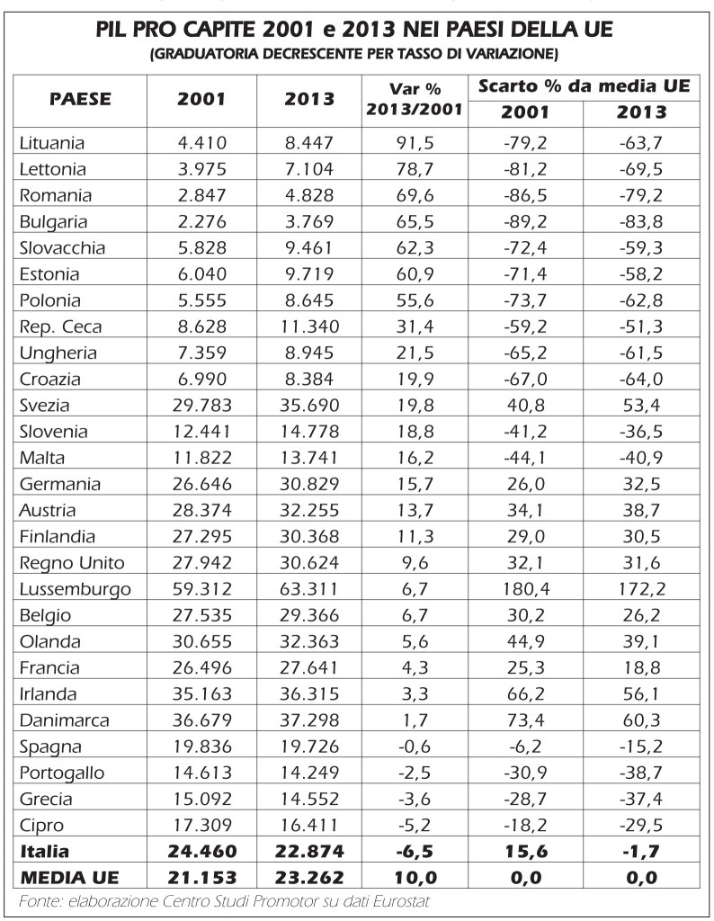 PIL PRO CAPITE ITALIANO NEL 2013