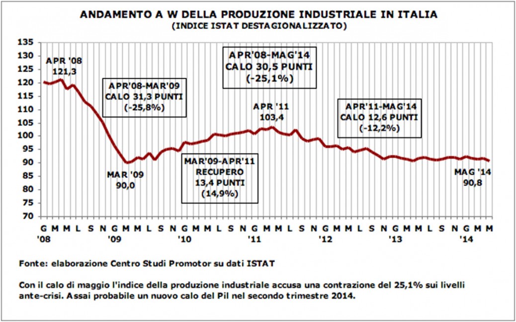 Produzione industriale in Italia secondo trimestre