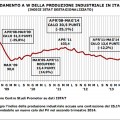 Produzione industriale in Italia secondo trimestre