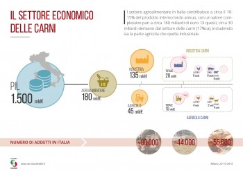 Il settore economico delle carni