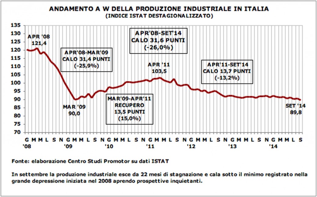produzione industriale 2014