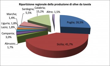 DATI  ISTAT OLIVE